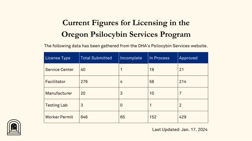 Current Figures of Licensing in the Oregon Psilocybin Services
